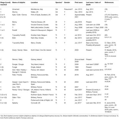 Frontiers Corrigendum A Global Reassessment Of Solitary Sociable